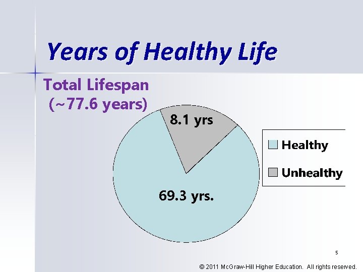 Years of Healthy Life Total Lifespan (~77. 6 years) 8. 1 yrs 69. 3