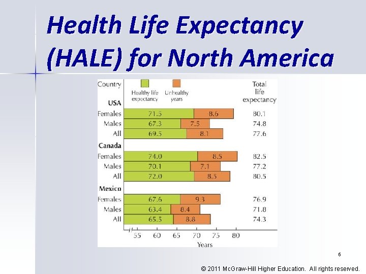 Health Life Expectancy (HALE) for North America 6 © 2011 Mc. Graw-Hill Higher Education.