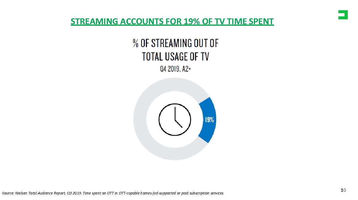 STREAMING ACCOUNTS FOR 19% OF TV TIME SPENT Source: Nielsen Total Audience Report, Q