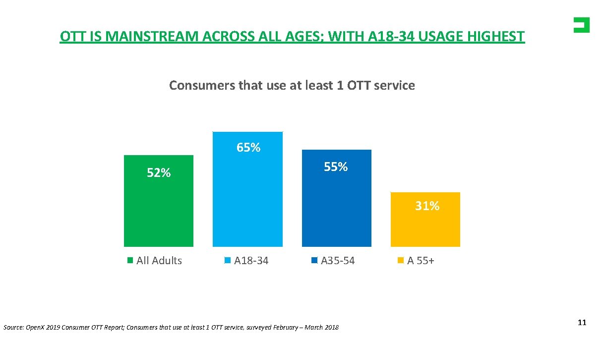 OTT IS MAINSTREAM ACROSS ALL AGES; WITH A 18 -34 USAGE HIGHEST Consumers that