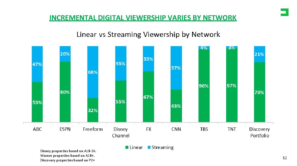 INCREMENTAL DIGITAL VIEWERSHIP VARIES BY NETWORK Disney properties based on A 18 -34. Warner