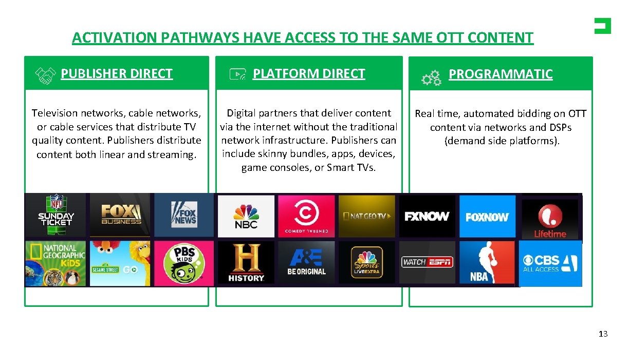 ACTIVATION PATHWAYS HAVE ACCESS TO THE SAME OTT CONTENT PUBLISHER DIRECT PLATFORM DIRECT PROGRAMMATIC