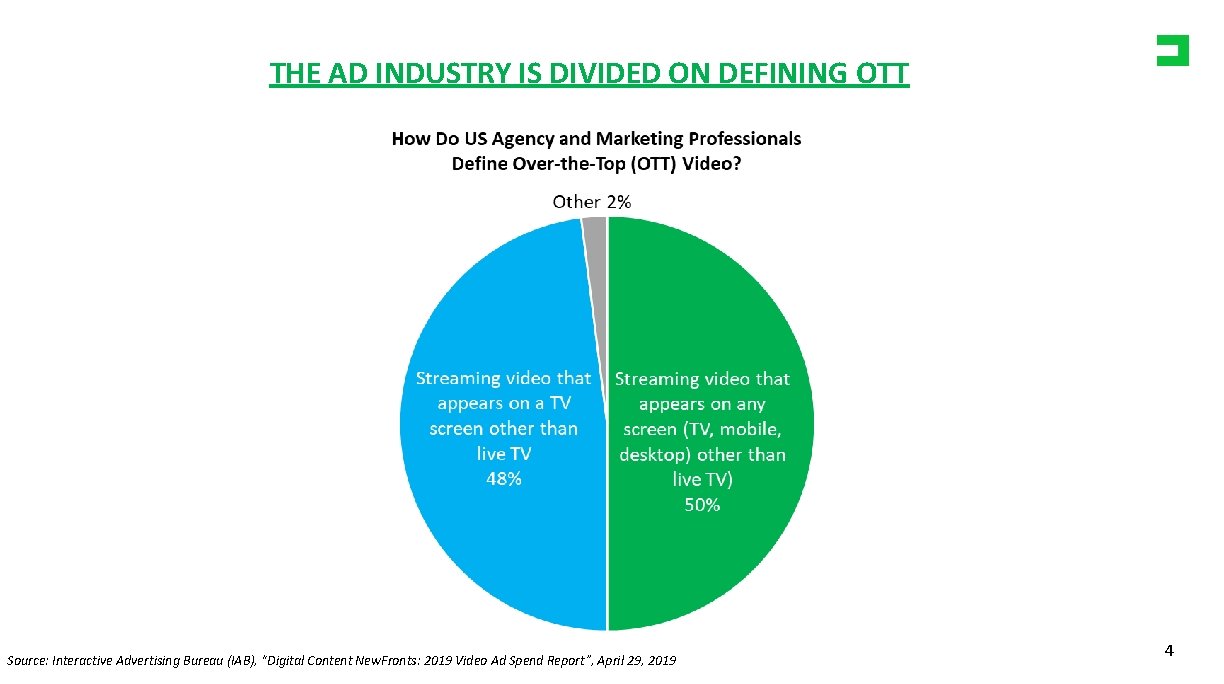 THE AD INDUSTRY IS DIVIDED ON DEFINING OTT Source: Interactive Advertising Bureau (IAB), “Digital