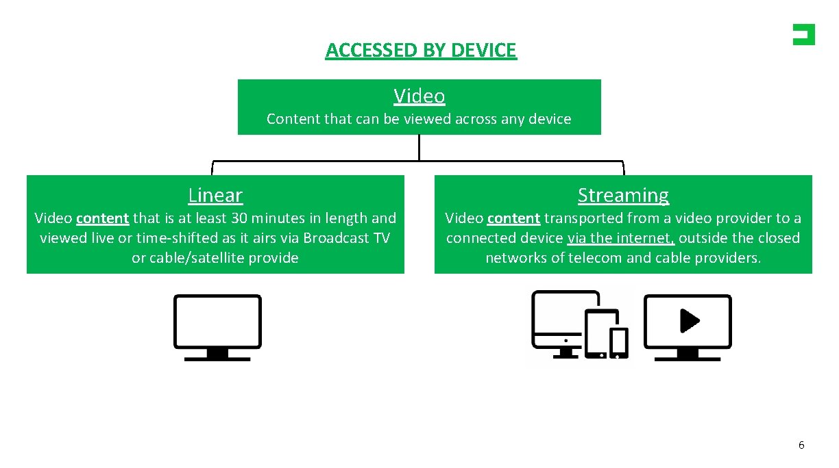 ACCESSED BY DEVICE Video Content that can be viewed across any device Linear Video