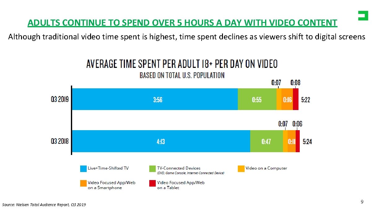 ADULTS CONTINUE TO SPEND OVER 5 HOURS A DAY WITH VIDEO CONTENT Although traditional