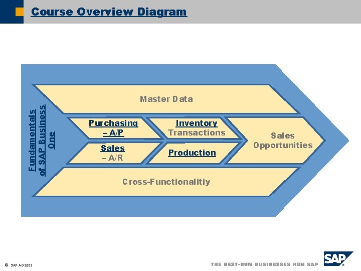 Course Overview Diagram Fundamentals of SAP Business One Master Data ã SAP AG 2003