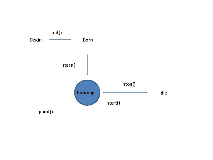 init() Begin Born start() stop() Running Idle start() paint() 