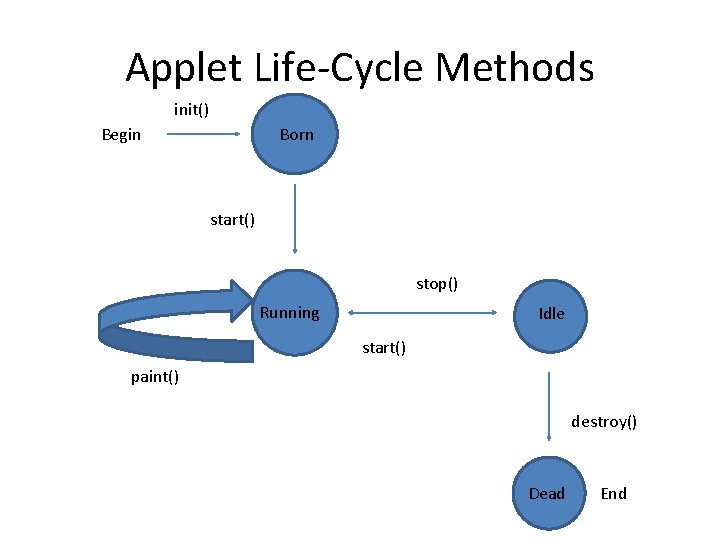 Applet Life-Cycle Methods init() Begin Born start() stop() Running Idle start() paint() destroy() Dead