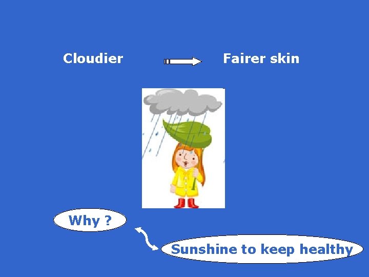 Cloudier Fairer skin Why ? Sunshine to keep healthy 