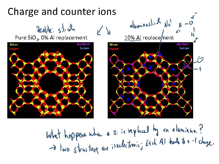 Charge and counter ions Pure Si. O 2, 0% Al replacement 10% Al replacement