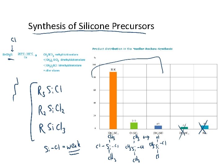 Synthesis of Silicone Precursors 