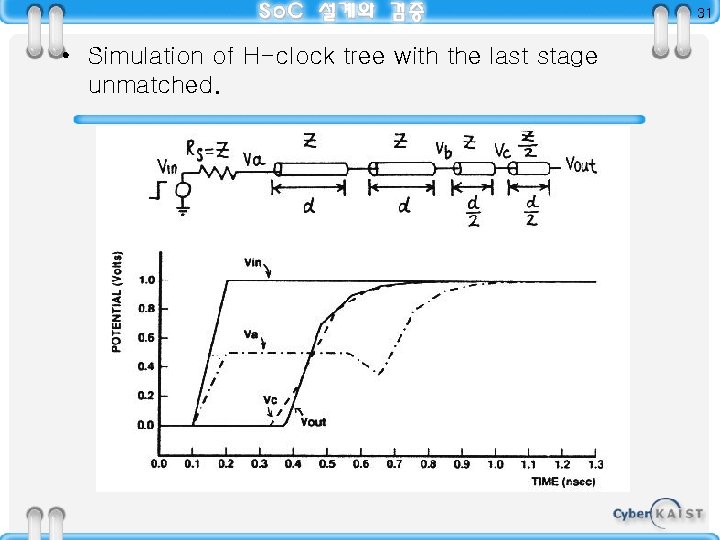 31 • Simulation of H-clock tree with the last stage unmatched. 