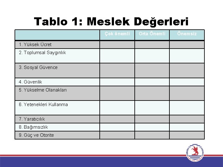 Tablo 1: Meslek Değerleri Çok önemli 1. Yüksek Ücret 2. Toplumsal Saygınlık 3. Sosyal Tablo 1: Meslek Değerleri Çok önemli 1. Yüksek Ücret 2. Toplumsal Saygınlık 3. Sosyal