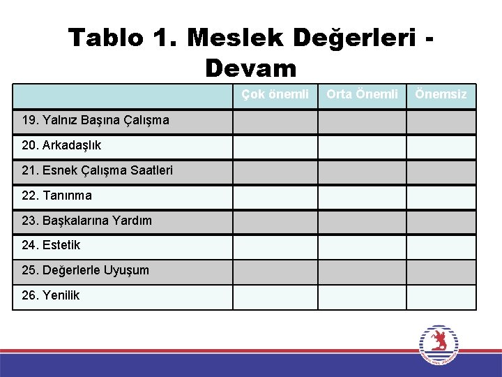 Tablo 1. Meslek Değerleri Devam Çok önemli 19. Yalnız Başına Çalışma 20. Arkadaşlık 21.