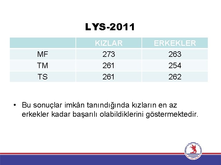 LYS-2011 MF TM TS KIZLAR 273 261 ERKEKLER 263 254 262 • Bu sonuçlar