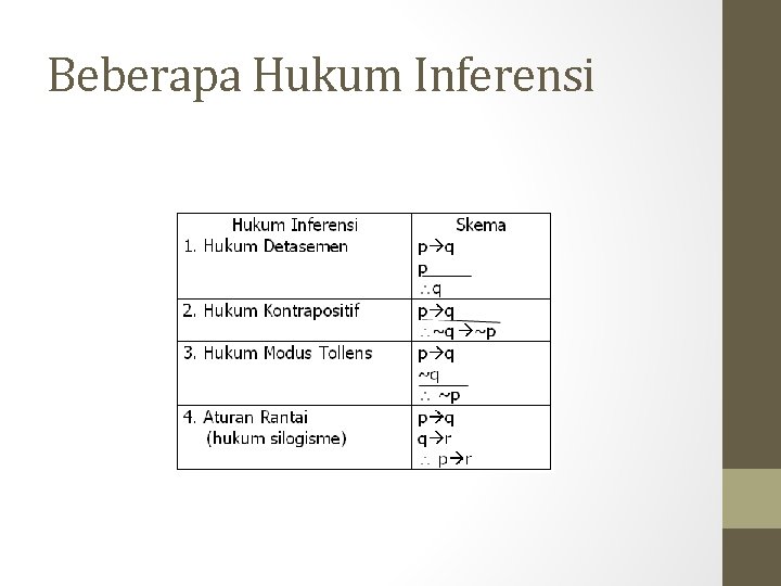 Beberapa Hukum Inferensi Beberapa Hukum Inferensi