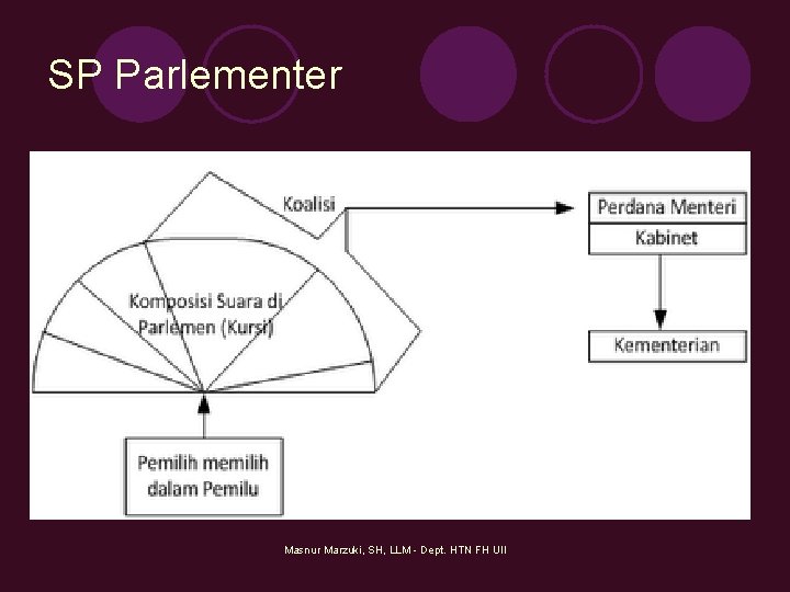 SP Parlementer Masnur Marzuki, SH, LLM - Dept. HTN FH UII 