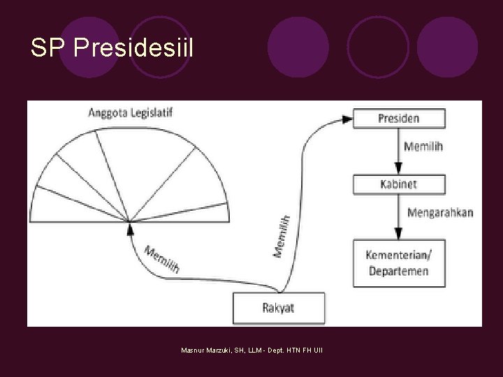 SP Presidesiil Masnur Marzuki, SH, LLM - Dept. HTN FH UII 