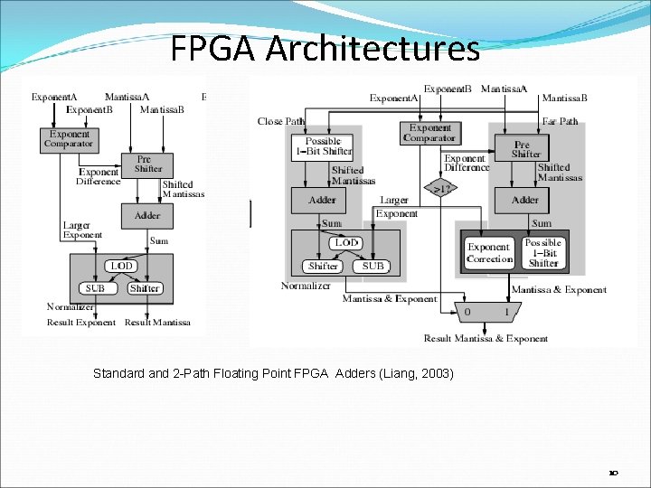 FPGA Architectures Standard and 2 -Path Floating Point FPGA Adders (Liang, 2003) 10 