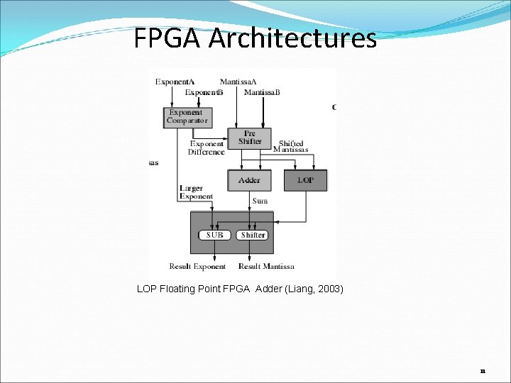 FPGA Architectures LOP Floating Point FPGA Adder (Liang, 2003) 11 