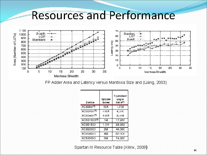 Resources and Performance FP Adder Area and Latency versus Mantissa Size and (Liang, 2003)