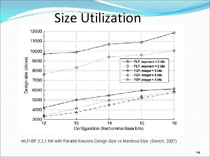 Size Utilization MLP-BP 2, 2, 1 NN with Parallel Neurons Design Size vs Manitssa