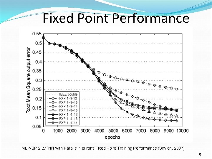 Fixed Point Performance MLP-BP 2, 2, 1 NN with Parallel Neurons Fixed Point Training