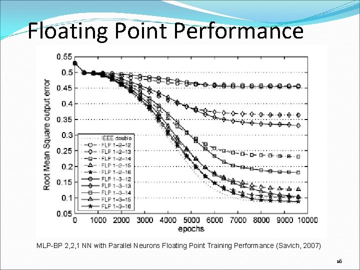 Floating Point Performance MLP-BP 2, 2, 1 NN with Parallel Neurons Floating Point Training