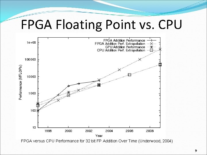 FPGA Floating Point vs. CPU FPGA versus CPU Performance for 32 bit FP Addition