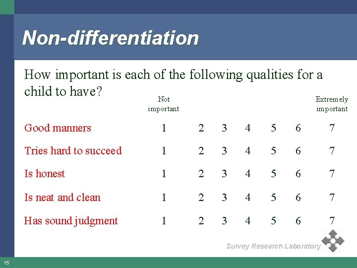 Non-differentiation How important is each of the following qualities for a child to have?