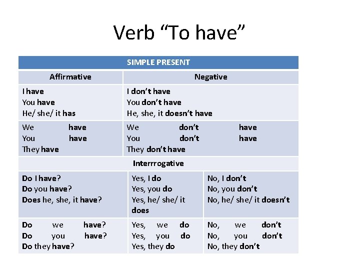 Verb “To have” SIMPLE PRESENT Affirmative Negative I have You have He/ she/ it