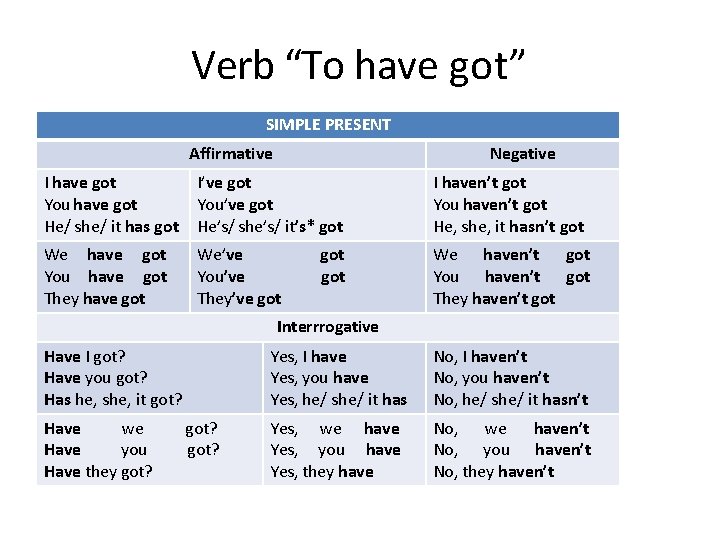 Verb “To have got” SIMPLE PRESENT Affirmative Negative I have got You have got