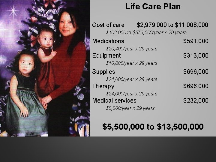 Life Care Plan Cost of care $2, 979, 000 to $11, 008, 000 $102, Life Care Plan Cost of care $2, 979, 000 to $11, 008, 000 $102,