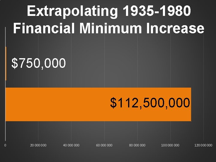 Extrapolating 1935 -1980 Financial Minimum Increase $750, 000 $112, 500, 000 0 20 000 Extrapolating 1935 -1980 Financial Minimum Increase $750, 000 $112, 500, 000 0 20 000