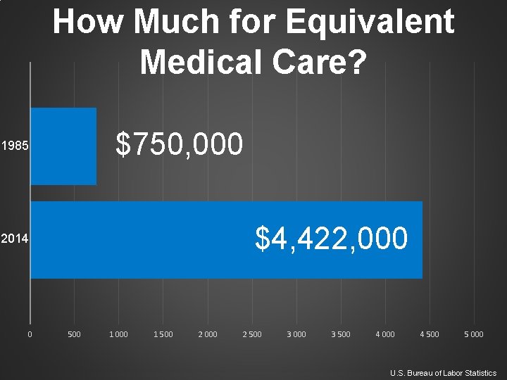 How Much for Equivalent Medical Care? $750, 000 1985 $4, 422, 000 2014 0 How Much for Equivalent Medical Care? $750, 000 1985 $4, 422, 000 2014 0