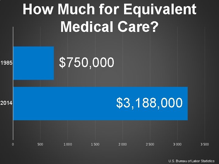 How Much for Equivalent Medical Care? $750, 000 1985 $3, 188, 000 2014 0 How Much for Equivalent Medical Care? $750, 000 1985 $3, 188, 000 2014 0