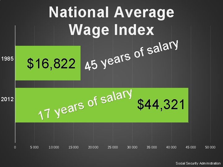 National Average Wage Index 1985 $16, 822 45 2012 s r a e y National Average Wage Index 1985 $16, 822 45 2012 s r a e y