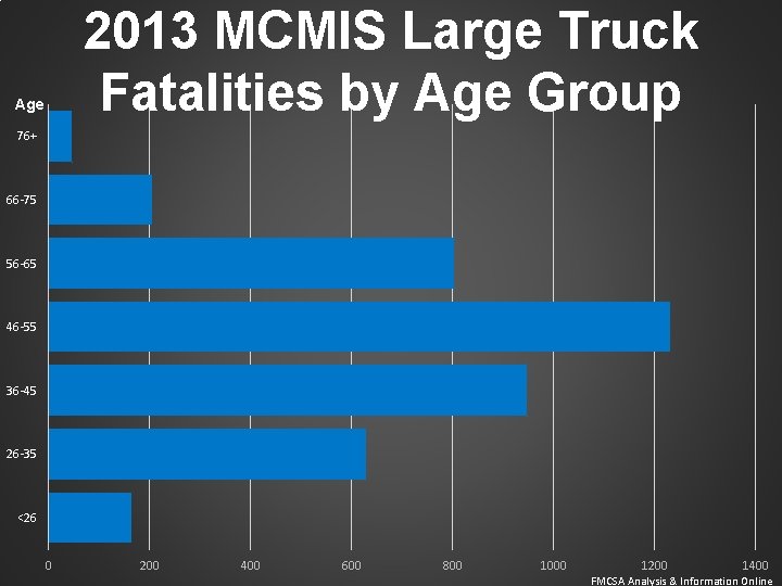2013 MCMIS Large Truck Fatalities by Age Group Age 76+ 66 -75 56 -65 2013 MCMIS Large Truck Fatalities by Age Group Age 76+ 66 -75 56 -65