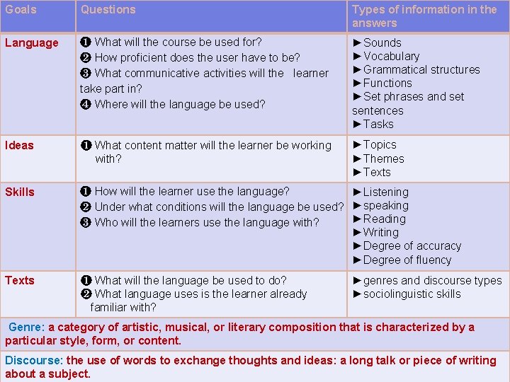 Goals Questions Types of information in the answers Language ❶ What will the course