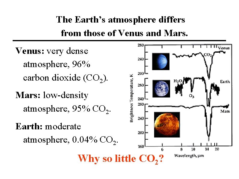 The Earth’s atmosphere differs from those of Venus and Mars. Venus: very dense atmosphere,