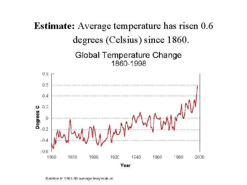 Estimate: Average temperature has risen 0. 6 degrees (Celsius) since 1860. 