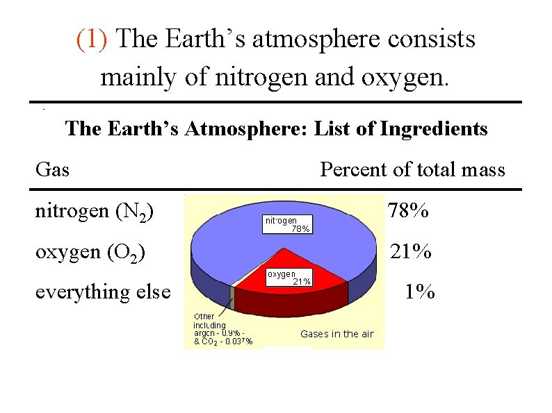 (1) The Earth’s atmosphere consists mainly of nitrogen and oxygen. The Earth’s Atmosphere: List