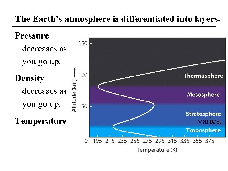 The Earth’s atmosphere is differentiated into layers. Pressure decreases as you go up. Density