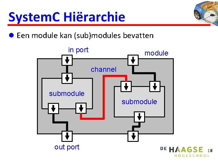 System. C Hiërarchie l Een module kan (sub)modules bevatten in port module channel submodule