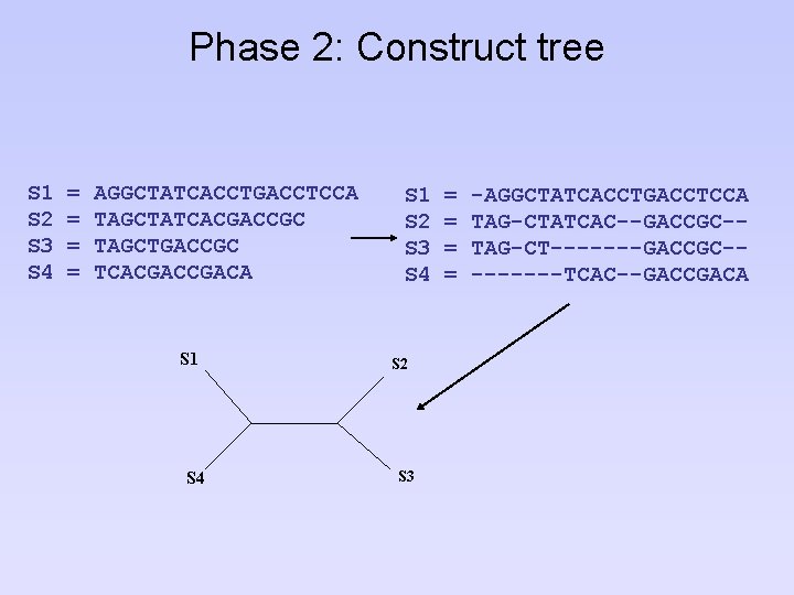 Phase 2: Construct tree S 1 S 2 S 3 S 4 = =