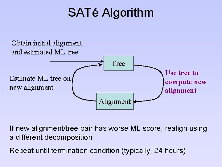 SATé Algorithm Obtain initial alignment and estimated ML tree Tree Use tree to compute