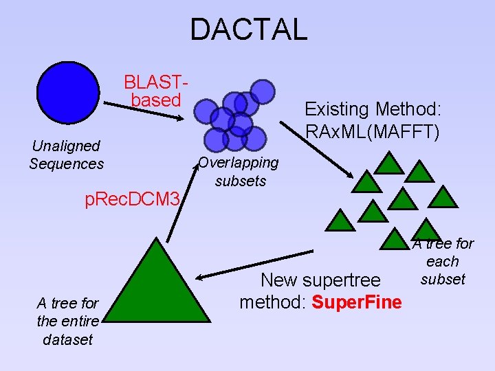 DACTAL BLASTbased Unaligned Sequences p. Rec. DCM 3 A tree for the entire dataset