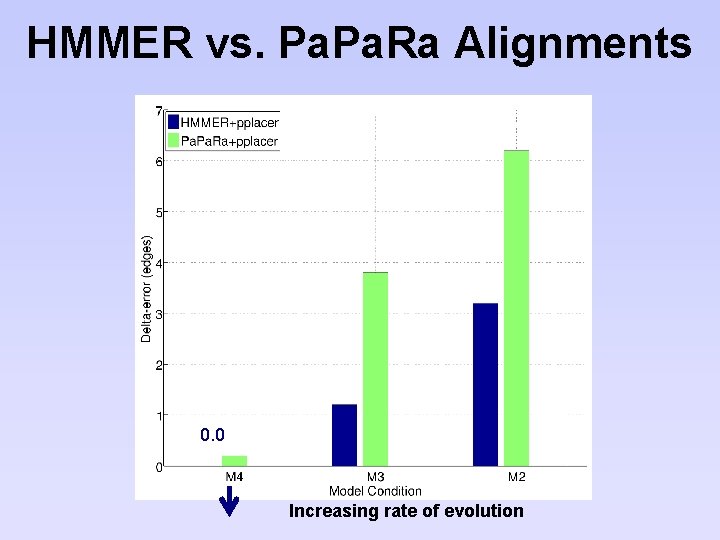 HMMER vs. Pa. Ra Alignments 0. 0 Increasing rate of evolution 