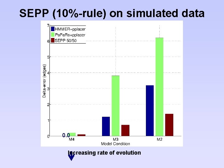 SEPP (10%-rule) on simulated data 0. 0 Increasing rate of evolution 