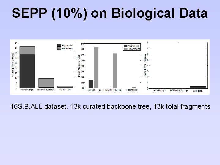 SEPP (10%) on Biological Data 16 S. B. ALL dataset, 13 k curated backbone